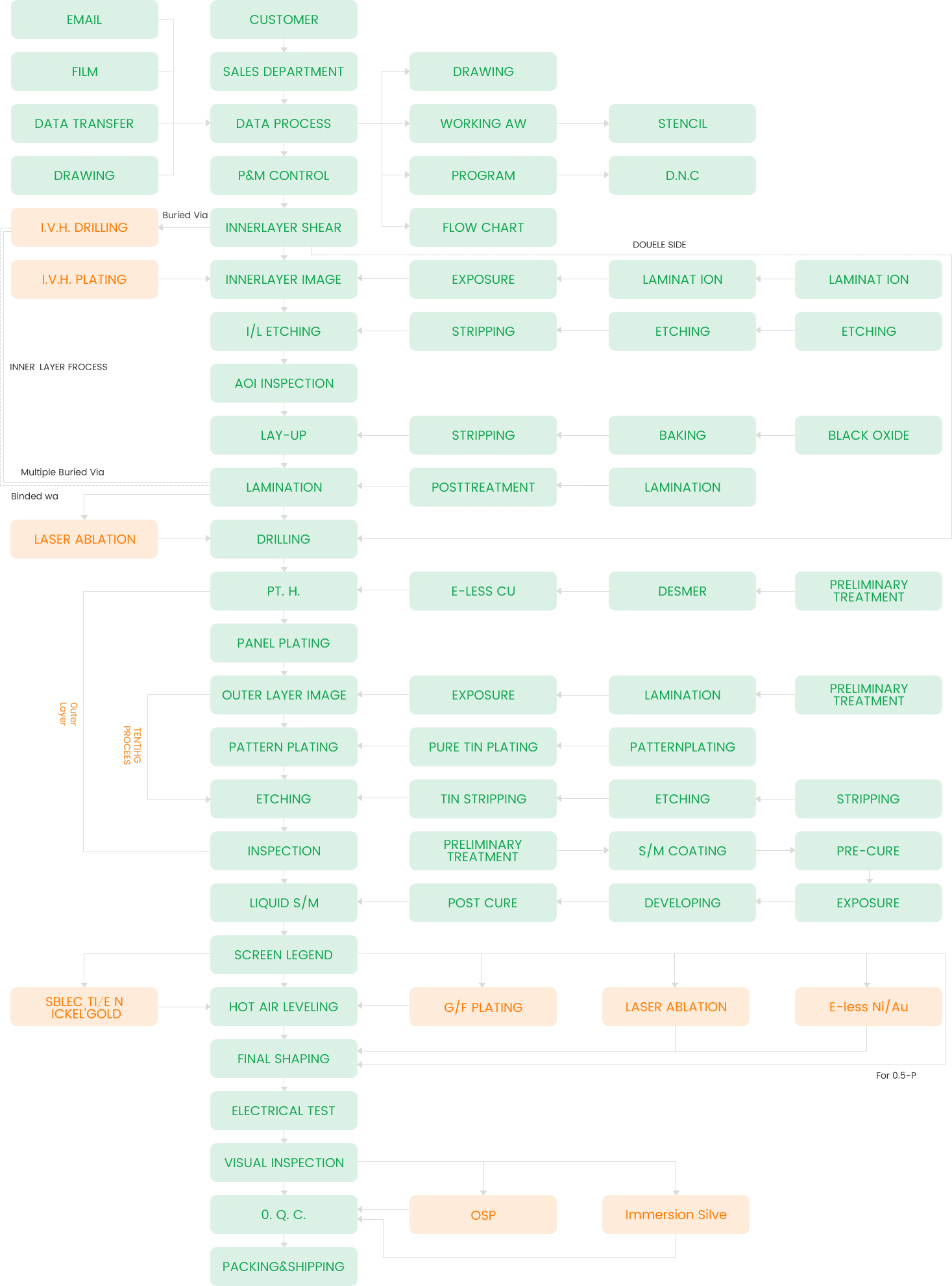 PCB-Prozessdiagramm